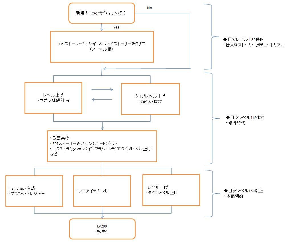 ファンタシースターポータブル2インフィニティ Pspo2i 新規キャラ用の効率がいいキャラ育成のチャート図 ゲームおもしろ情報ブログ